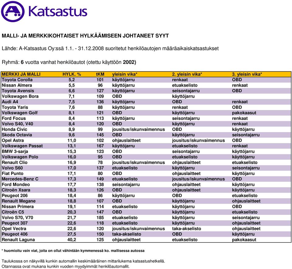 Focus 8,4 113 käyttöjarru seisontajarru renkaat Volvo S40, V40 8,4 120 OBD käyttöjarru renkaat Honda Civic 8,9 99 jousitus/iskunvaimennus OBD käyttöjarru Skoda Octavia 9,6 145 OBD käyttöjarru