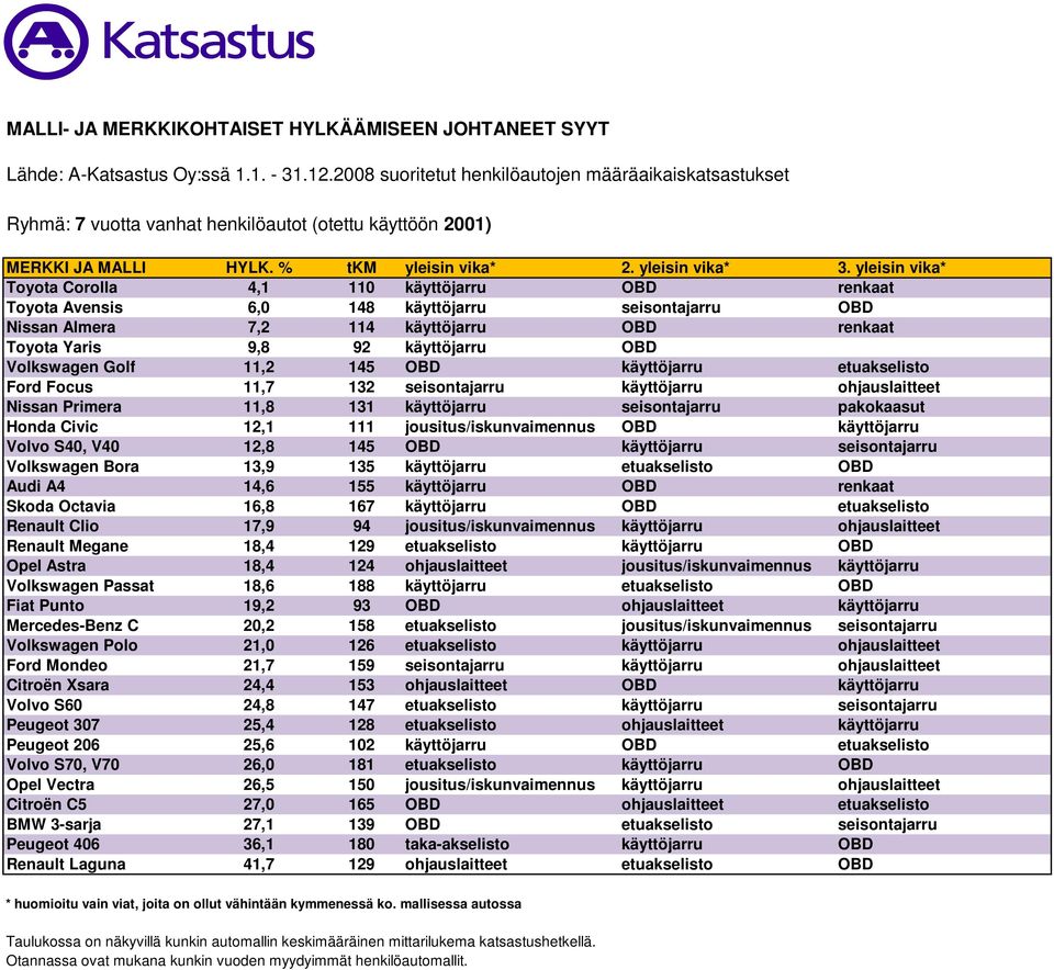 seisontajarru pakokaasut Honda Civic 12,1 111 jousitus/iskunvaimennus OBD käyttöjarru Volvo S40, V40 12,8 145 OBD käyttöjarru seisontajarru Volkswagen Bora 13,9 135 käyttöjarru etuakselisto OBD Audi