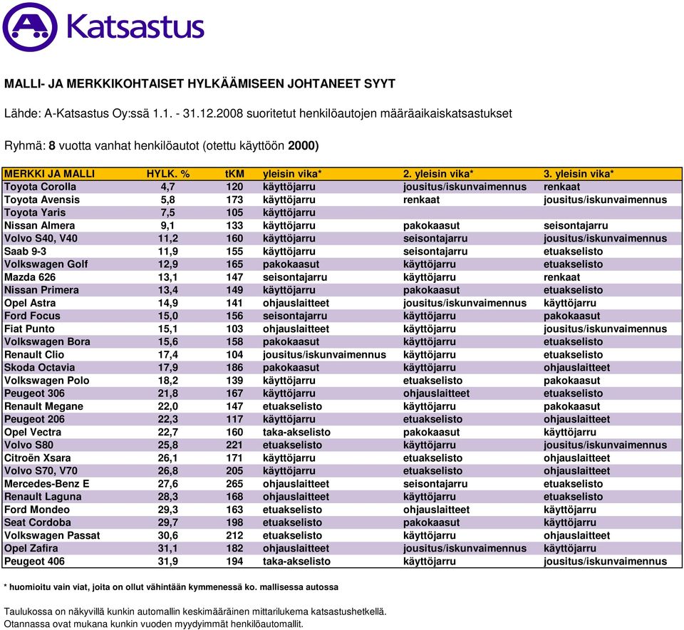 seisontajarru etuakselisto Volkswagen Golf 12,9 165 pakokaasut käyttöjarru etuakselisto Mazda 626 13,1 147 seisontajarru käyttöjarru renkaat Nissan Primera 13,4 149 käyttöjarru pakokaasut