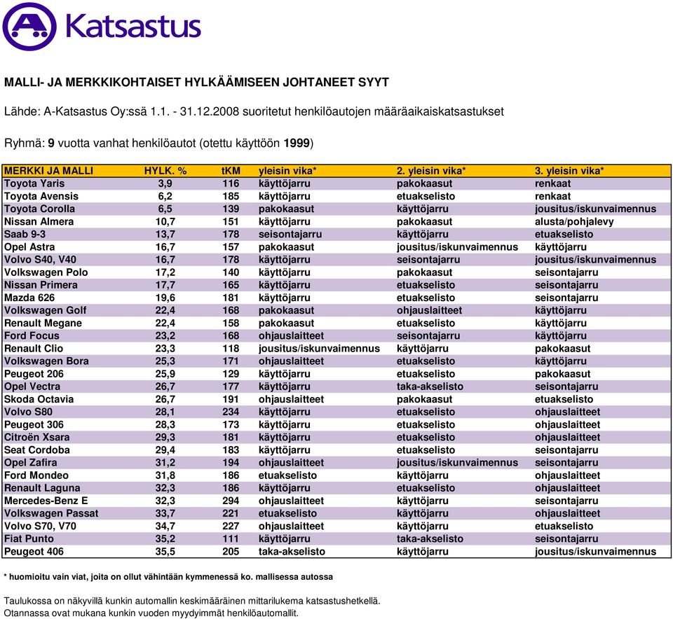 jousitus/iskunvaimennus käyttöjarru Volvo S40, V40 16,7 178 käyttöjarru seisontajarru jousitus/iskunvaimennus Volkswagen Polo 17,2 140 käyttöjarru pakokaasut seisontajarru Nissan Primera 17,7 165