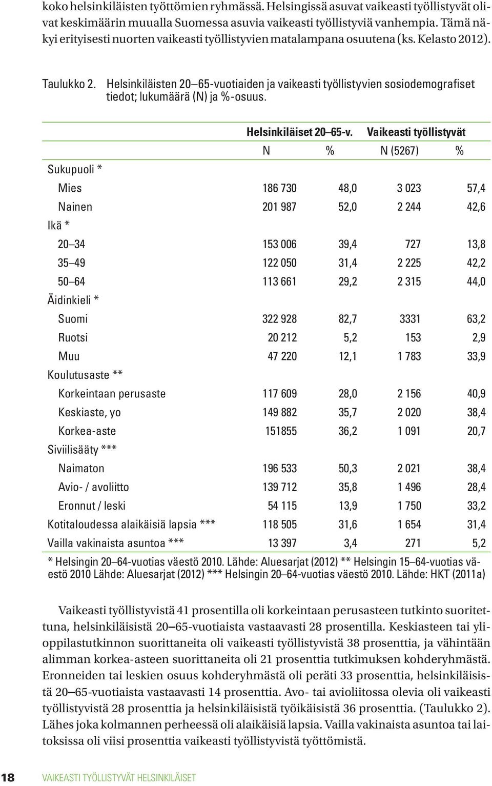 Helsinkiläisten 20 65-vuotiaiden ja vaikeasti työllistyvien sosiodemografiset tiedot; lukumäärä (N) ja %-osuus. Sukupuoli * Helsinkiläiset 20 65-v.