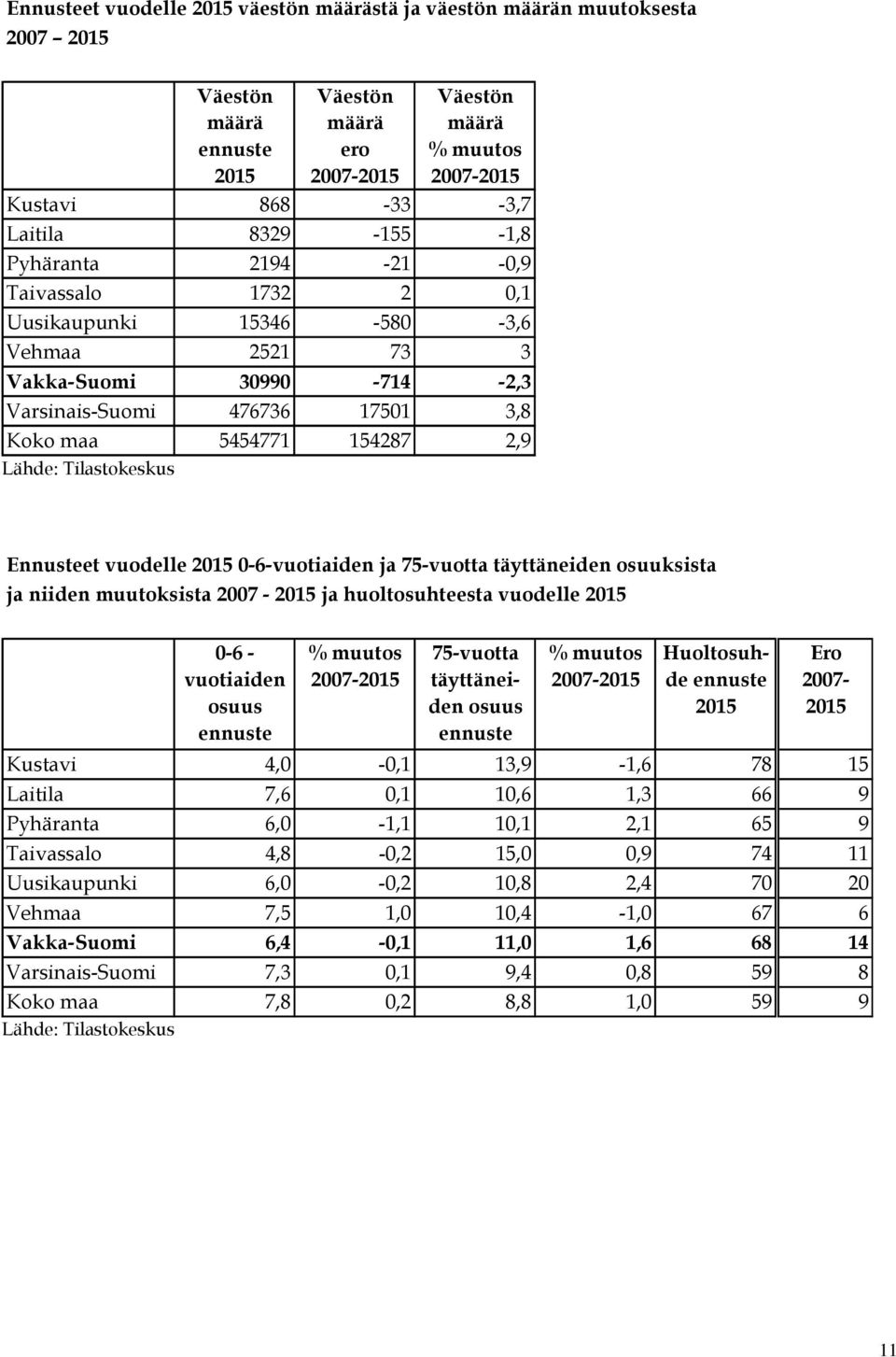 Tilastokeskus Ennusteet vuodelle 2015 0-6-vuotiaiden ja 75-vuotta täyttäneiden osuuksista ja niiden muutoksista 2007-2015 ja huoltosuhteesta vuodelle 2015 0-6 - vuotiaiden osuus ennuste % muutos