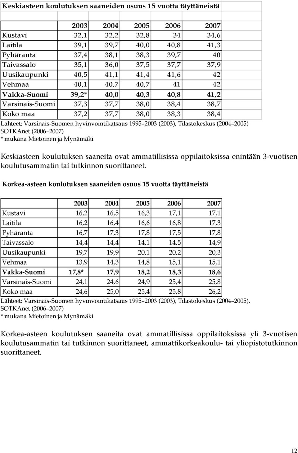 38,4 Lähteet: Varsinais-Suomen hyvinvointikatsaus 1995 2003 (2003), Tilastokeskus (2004 2005) SOTKAnet (2006 2007) * mukana Mietoinen ja Mynämäki Keskiasteen koulutuksen saaneita ovat ammatillisissa