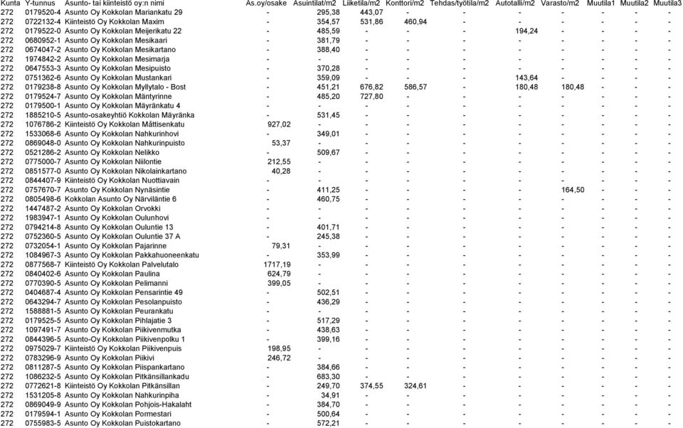 Kokkolan Mesimarja - - - - - - - - - - 272 0647553-3 Asunto Oy Kokkolan Mesipuisto - 370,28 - - - - - - - - 272 0751362-6 Asunto Oy Kokkolan Mustankari - 359,09 - - - 143,64 - - - - 272 0179238-8