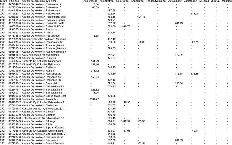 Puistola Bostads - 469,51 - - - - - - - - 272 0179530-0 Asunto Oy Kokkolan Puistotalo Bosta - 652,72 - - - 261,09 - - - - 272 1465587-6 Asunto Oy Kokkolan Puistotähti Bost - 693,80 1040,70 - - - - -