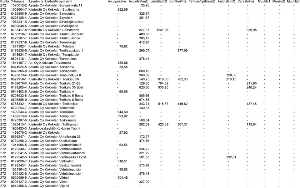 - - - - - - - - - 272 0735417-8 Kiinteistö Oy Kokkolan Säästötorni - 827,37 1241,06 - - - 330,95 - - - 272 0758358-7 Asunto Oy Kokkolan Taularuukinpuist - 400,60 - - - - - - - - 272 0778287-7 Asunto