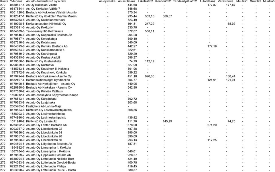 - - 272 0463263-8 Asunto Oy Kokkolanmatruusi - 523,49 - - - - - - - - 272 0119098-5 Kokkolanseudun Kiinteistö Oy - 164,81 247,22 - - - 65,92 - - - 272 0233891-0 Asunto Oy Kokkorivi - 335,70 - - - - -