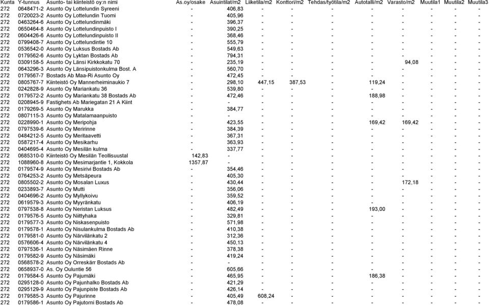 - - - 272 0536542-0 Asunto Oy Luksus Bostads Ab - 549,63 - - - - - - - - 272 0179562-6 Asunto Oy Lyktan Bostads Ab - 794,31 - - - - - - - - 272 0309158-5 Asunto Oy Länsi Kirkkokatu 70-235,19 - - - -