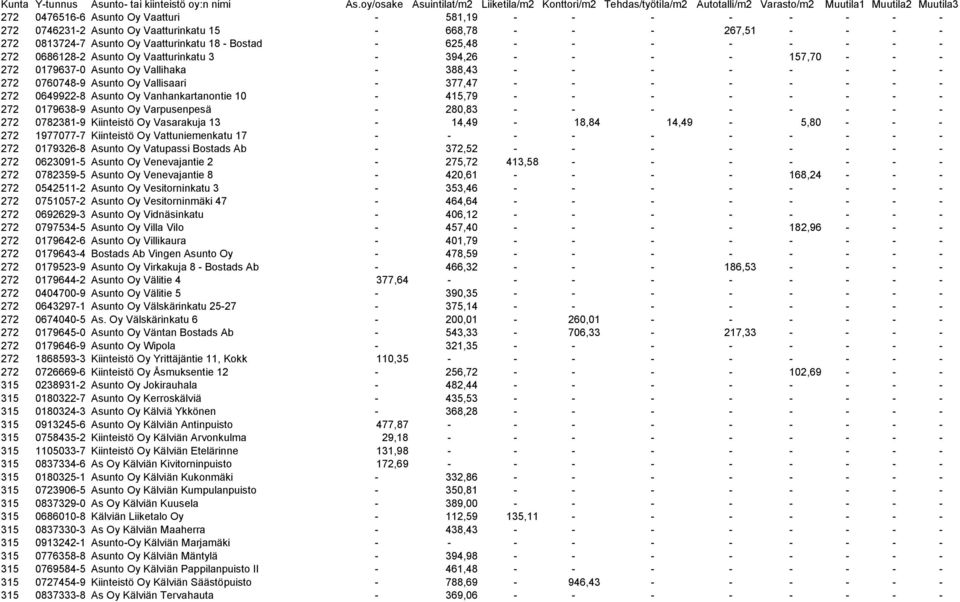 0649922-8 Asunto Oy Vanhankartanontie 10-415,79 - - - - - - - - 272 0179638-9 Asunto Oy Varpusenpesä - 280,83 - - - - - - - - 272 0782381-9 Kiinteistö Oy Vasarakuja 13-14,49-18,84 14,49-5,80 - - -