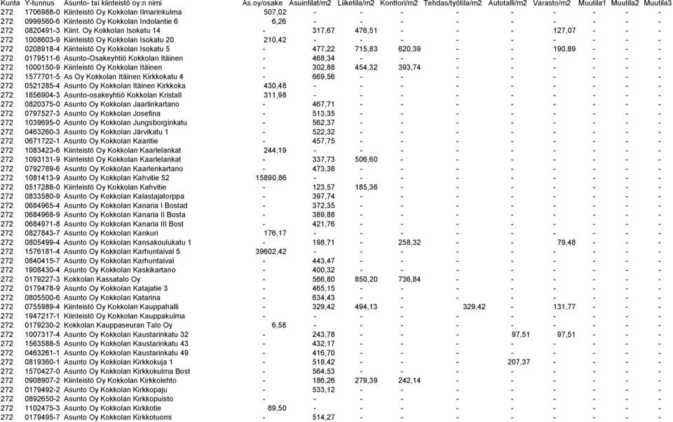 - 190,89 - - - 272 0179511-6 Asunto-Osakeyhtiö Kokkolan Itäinen - 468,34 - - - - - - - - 272 1000150-9 Kiinteistö Oy Kokkolan Itäinen - 302,88 454,32 393,74 - - - - - - 272 1577701-5 As Oy Kokkolan