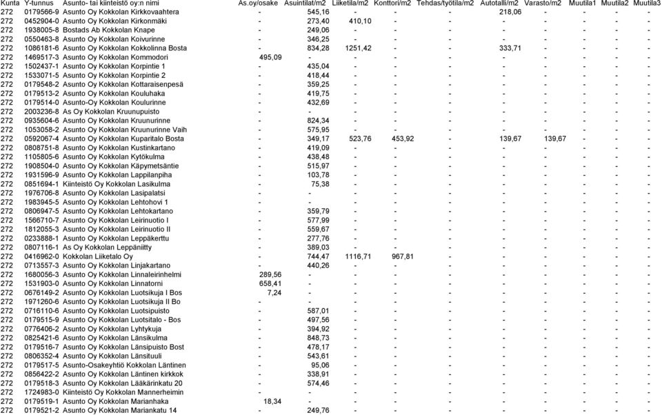 Oy Kokkolan Kommodori 495,09 - - - - - - - - - 272 1502437-1 Asunto Oy Kokkolan Korpintie 1-435,04 - - - - - - - - 272 1533071-5 Asunto Oy Kokkolan Korpintie 2-418,44 - - - - - - - - 272 0179548-2