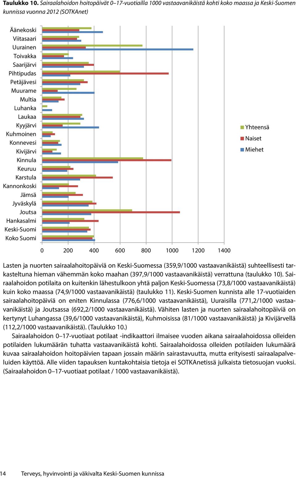 Petäjävesi Muurame Multia Luhanka Laukaa Kyyjärvi Kuhmoinen Konnevesi Kivijärvi Kinnula Keuruu Karstula Kannonkoski Jämsä Jyväskylä Joutsa Hankasalmi Keski-Suomi Koko Suomi Yhteensä Naiset Miehet 0