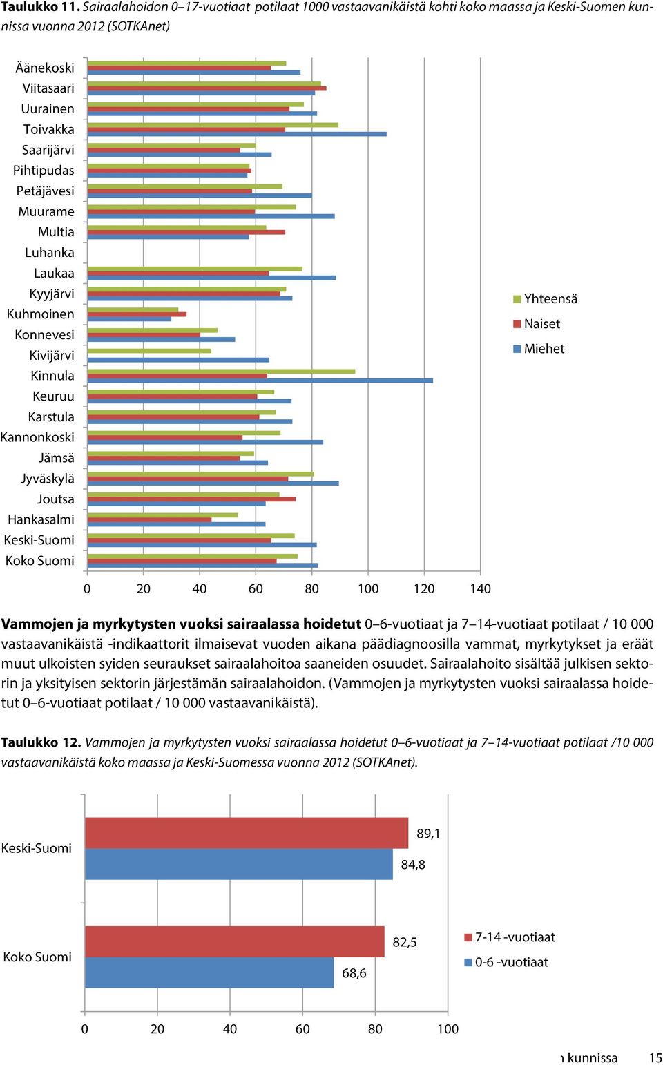 Muurame Multia Luhanka Laukaa Kyyjärvi Kuhmoinen Konnevesi Kivijärvi Kinnula Keuruu Karstula Kannonkoski Jämsä Jyväskylä Joutsa Hankasalmi Keski-Suomi Koko Suomi Yhteensä Naiset Miehet 0 20 40 60 80