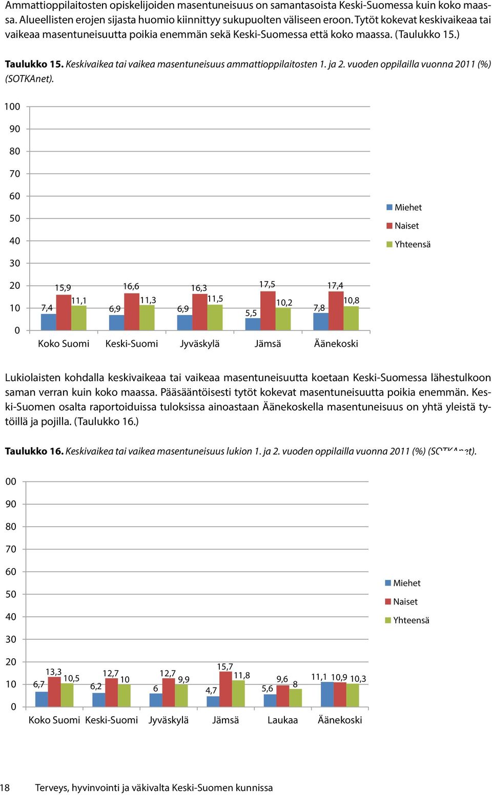 ja 2. vuoden oppilailla vuonna 2011 (%) (SOTKAnet).