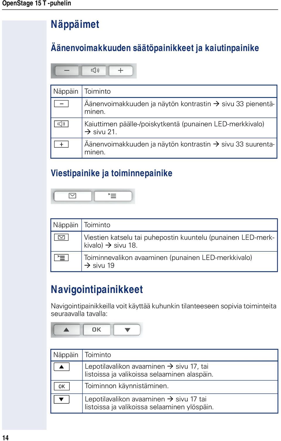 Viestipainike ja timinnepainike Näppäin O N Timint Viestien katselu puhepstin kuuntelu (punainen LED-merkkival) sivu 18.