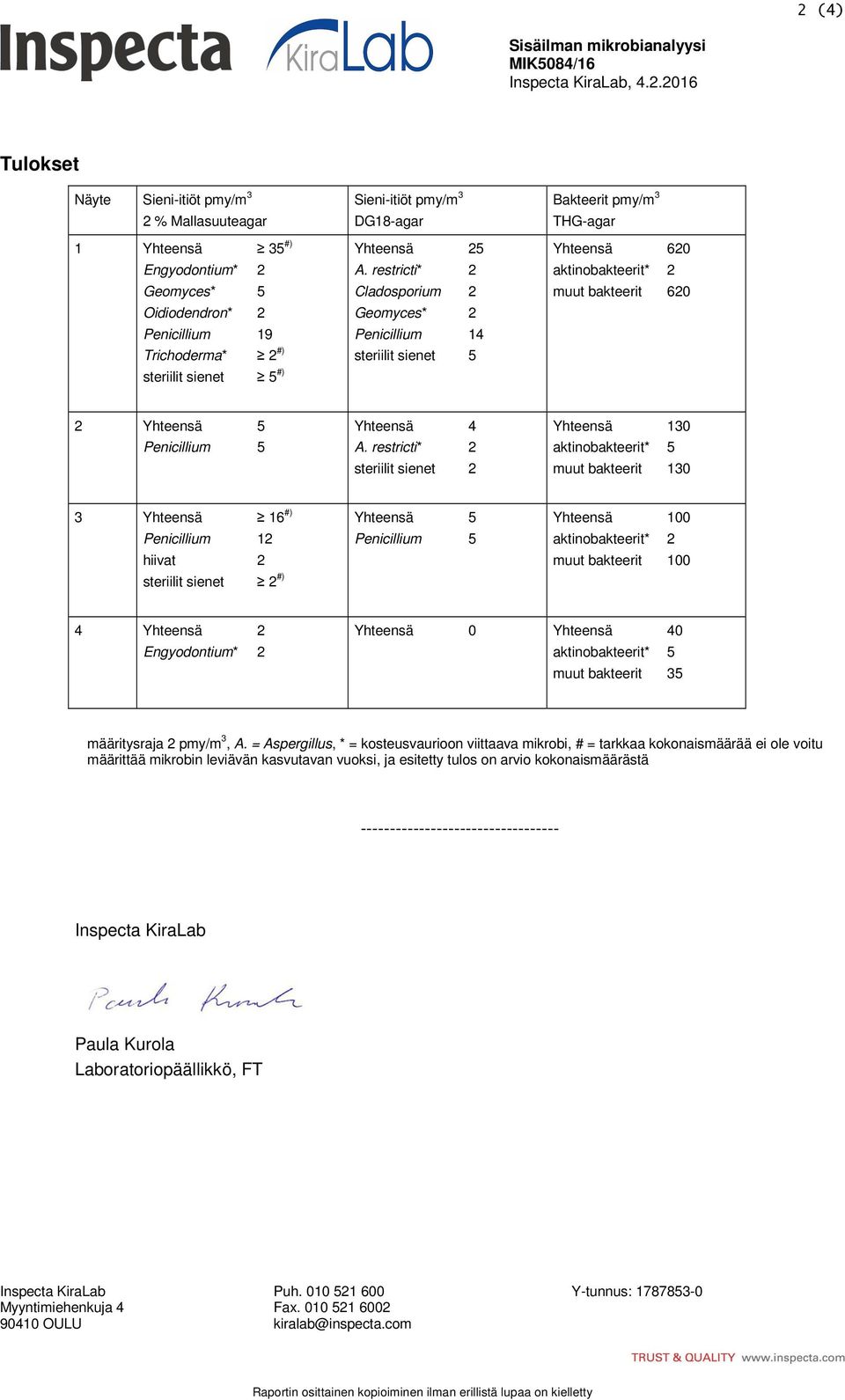 restricti* 2 Cladosporium 2 Geomyces* 2 Penicillium 14 steriilit sienet 5 Bakteerit pmy/m 3 THG-agar Yhteensä 620 aktinobakteerit* 2 muut bakteerit 620 2 Yhteensä 5 Penicillium 5 Yhteensä 4 A.