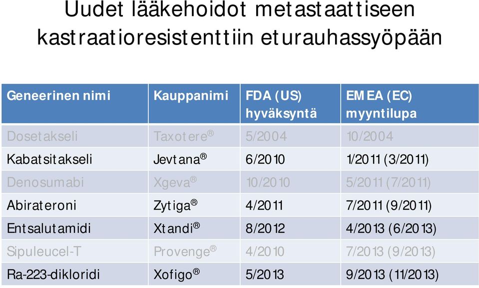 (3/2011) Denosumabi Xgeva 10/2010 5/2011 (7/2011) Abirateroni Zytiga 4/2011 7/2011 (9/2011) Entsalutamidi