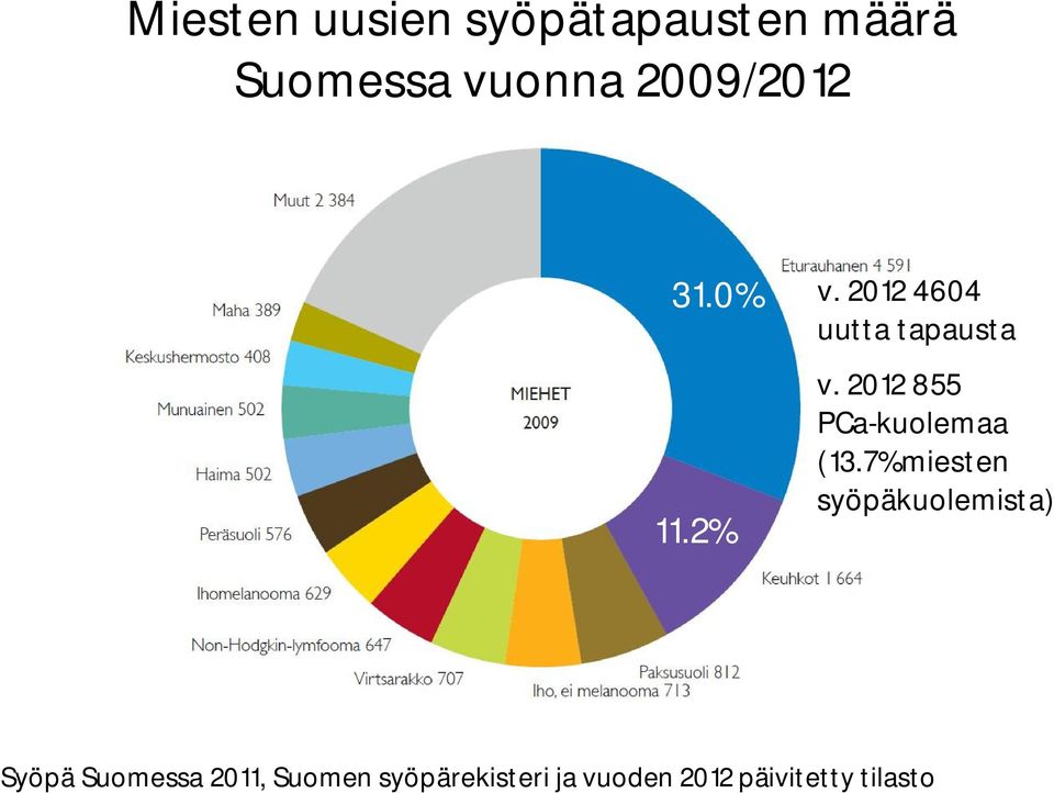 2012 855 PCa-kuolemaa (13.