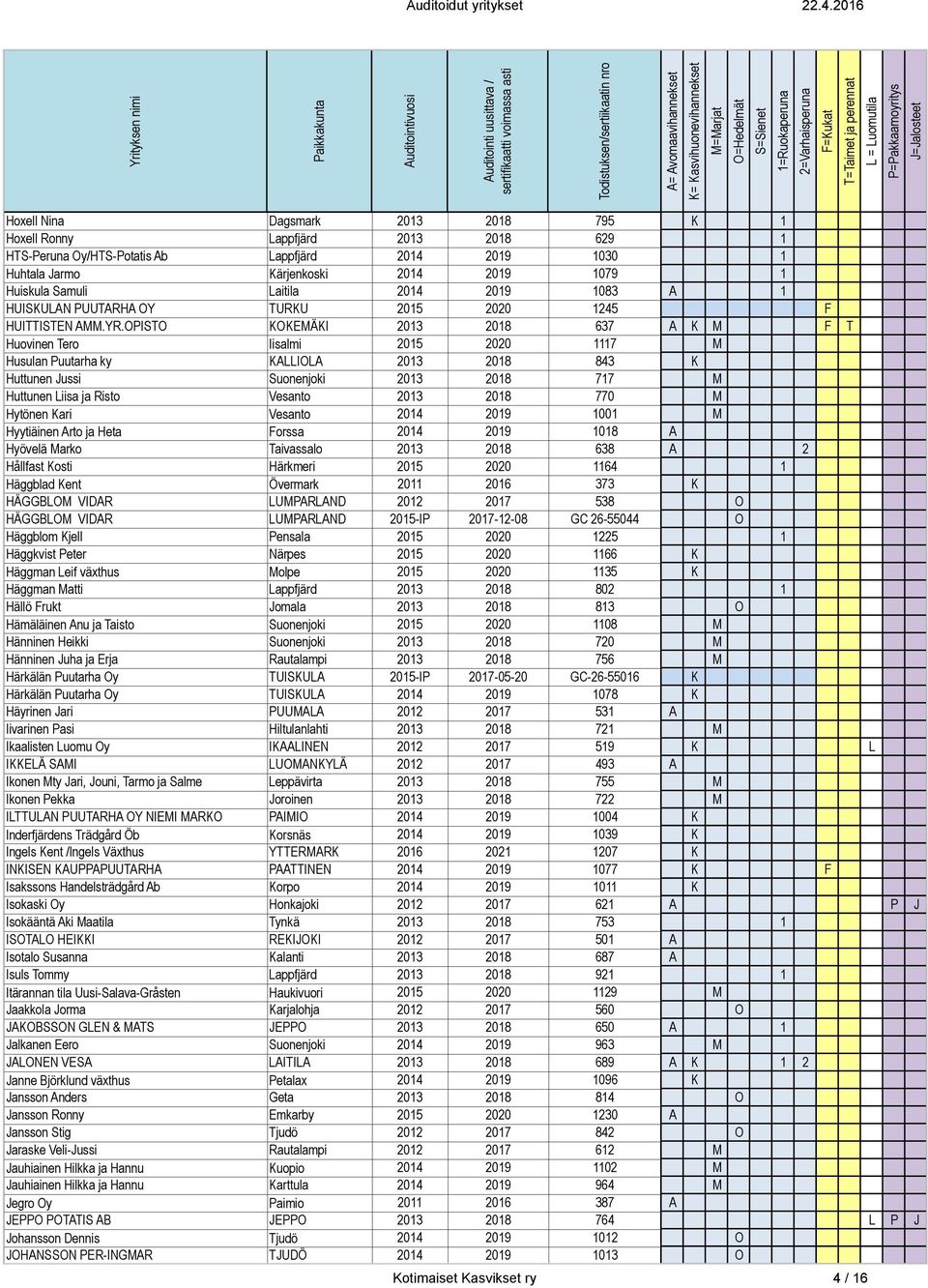 OPISTO KOKEMÄKI 2013 2018 637 A K M F T Huovinen Tero Iisalmi 2015 2020 1117 M Husulan Puutarha ky KALLIOLA 2013 2018 843 K Huttunen Jussi Suonenjoki 2013 2018 717 M Huttunen Liisa ja Risto Vesanto