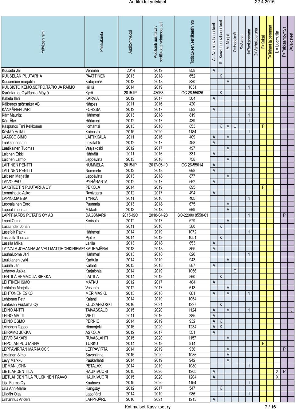 819 1 Kärr Åke Härkmeri 2012 2017 439 1 Käspunos Tmi Kekkonen Ilomantsi 2013 2018 853 K M O F Köykkä Heikki Kainasto 2015 2020 1184 1 LAAKSO SIMO LAITIKKALA 2011 2016 409 A M Laaksonen Isto Lokalahti