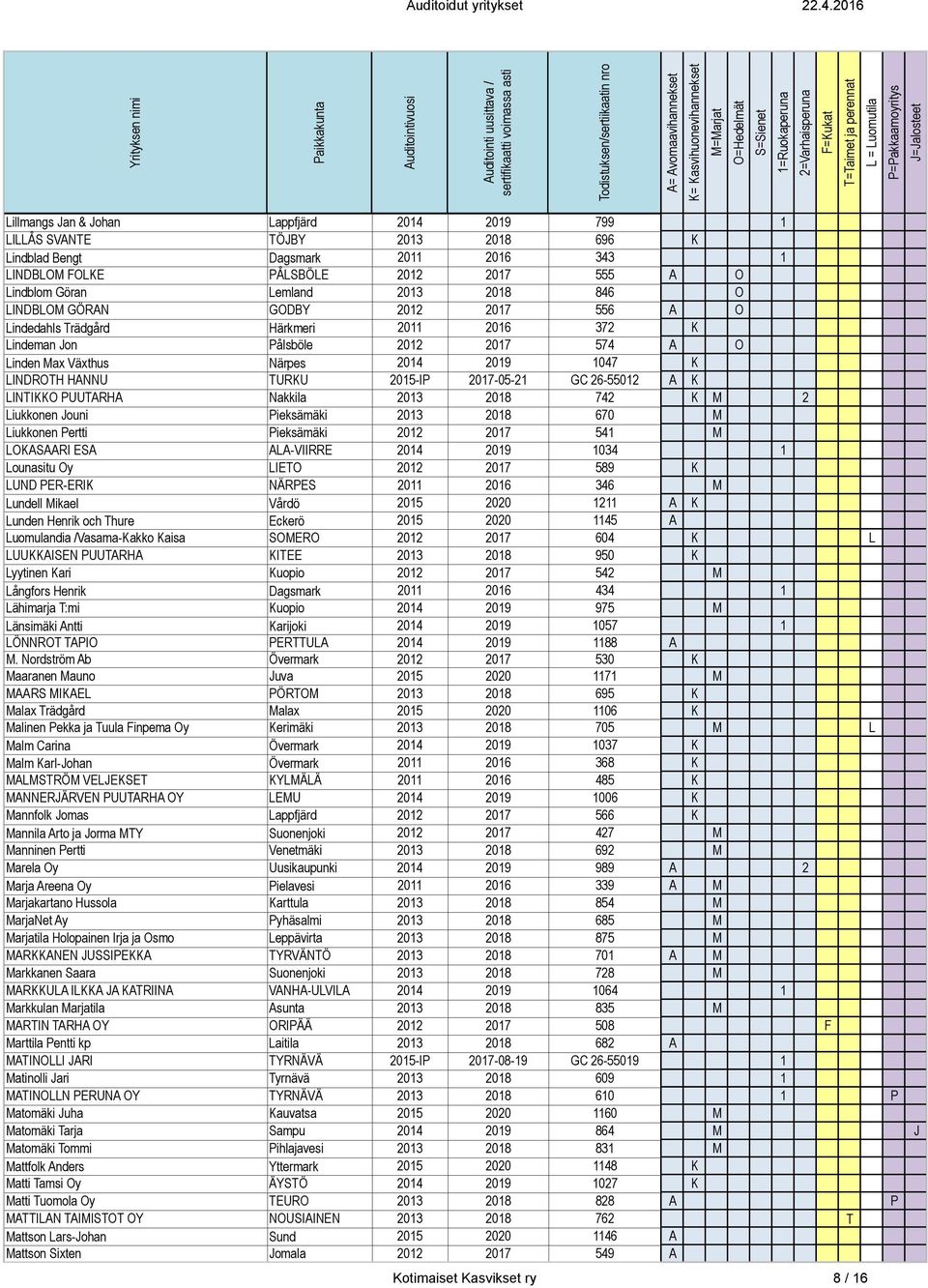 2015-IP 2017-05-21 GC 26-55012 A K LINTIKKO PUUTARHA Nakkila 2013 2018 742 K M 2 Liukkonen Jouni Pieksämäki 2013 2018 670 M Liukkonen Pertti Pieksämäki 2012 2017 541 M LOKASAARI ESA ALA-VIIRRE 2014