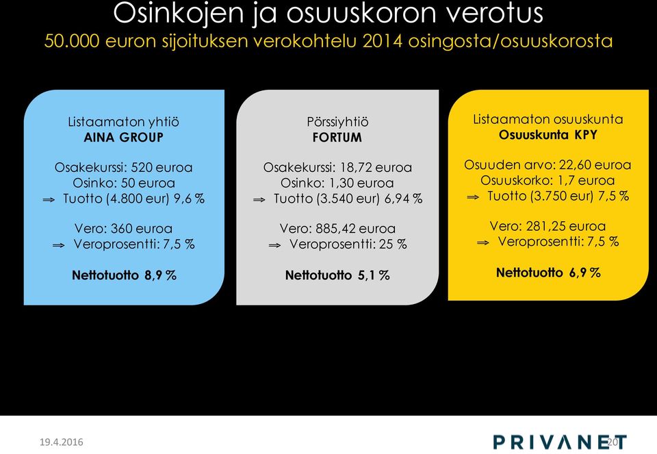800 eur) 9,6 % Vero: 360 euroa Veroprosentti: 7,5 % Nettotuotto 8,9 % Pörssiyhtiö FORTUM Osakekurssi: 18,72 euroa Osinko: 1,30 euroa Tuotto (3.