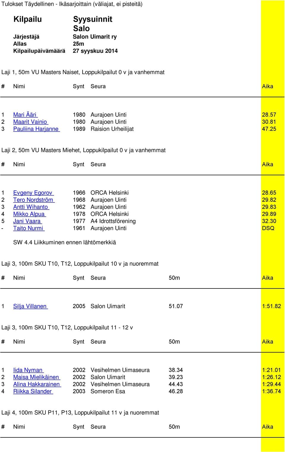 25 Laji 2, 50m VU Masters Miehet, Loppukilpailut 0 v ja vanhemmat 1 Evgeny Egorov 1966 ORCA Helsinki 28.65 2 Tero Nordström 1968 Aurajoen Uinti 29.82 3 Antti Wihanto 1962 Aurajoen Uinti 29.