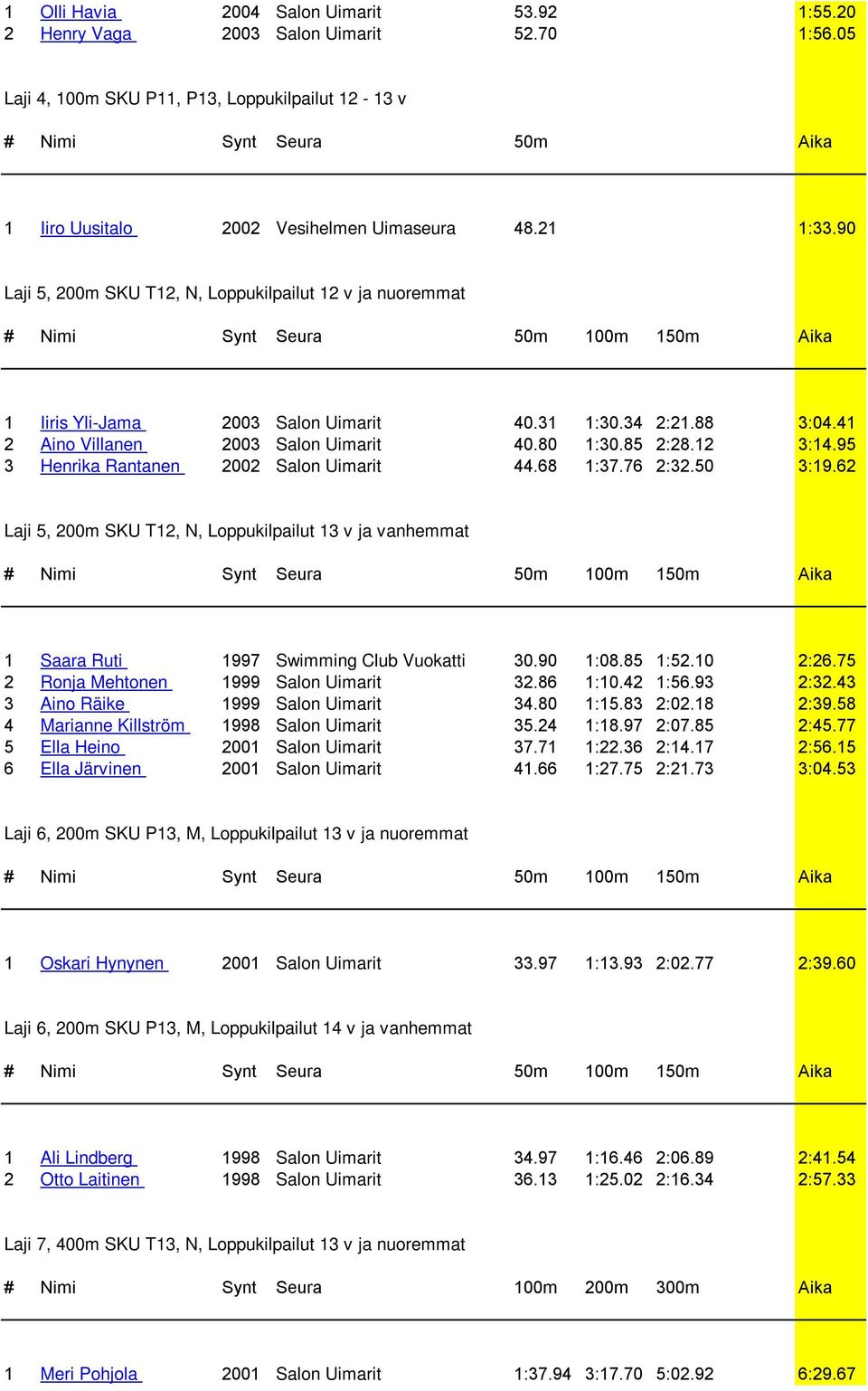 41 2 Aino Villanen 2003 Salon Uimarit 40.80 1:30.85 2:28.12 3:14.95 3 Henrika Rantanen 2002 Salon Uimarit 44.68 1:37.76 2:32.50 3:19.