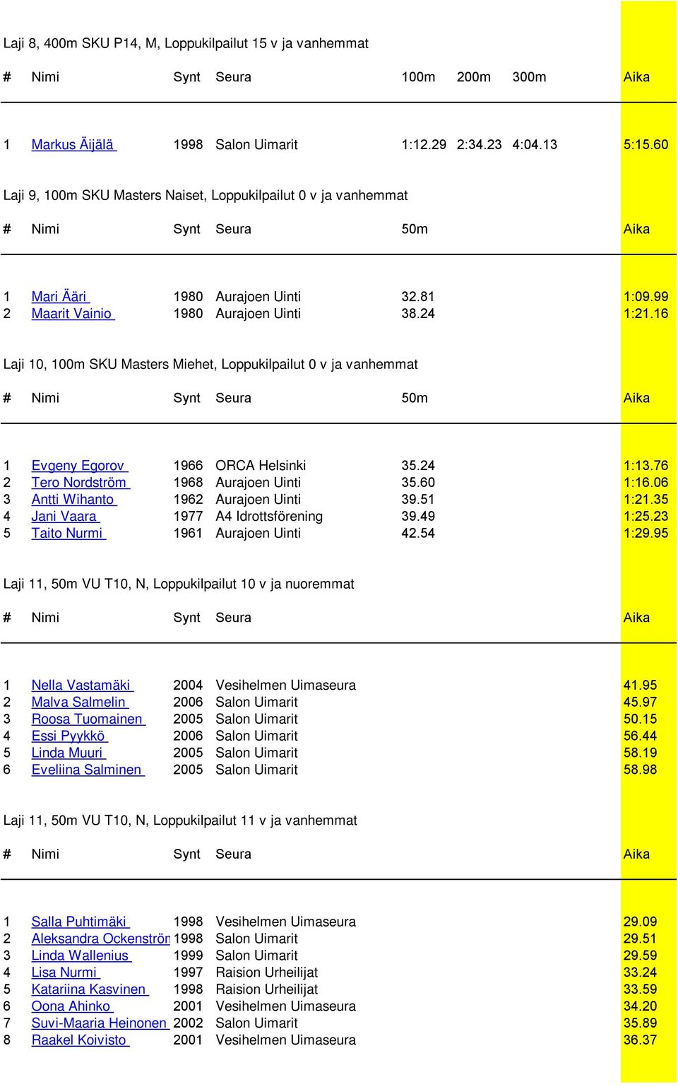 16 Laji 10, 100m SKU Masters Miehet, Loppukilpailut 0 v ja vanhemmat 1 Evgeny Egorov 1966 ORCA Helsinki 35.24 1:13.76 2 Tero Nordström 1968 Aurajoen Uinti 35.60 1:16.