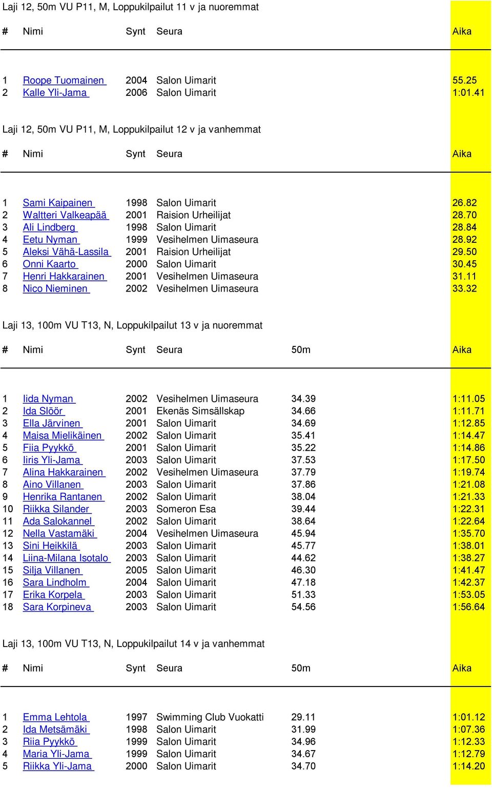 84 4 Eetu Nyman 1999 Vesihelmen Uimaseura 28.92 5 Aleksi Vähä-Lassila 2001 Raision Urheilijat 29.50 6 Onni Kaarto 2000 Salon Uimarit 30.45 7 Henri Hakkarainen 2001 Vesihelmen Uimaseura 31.