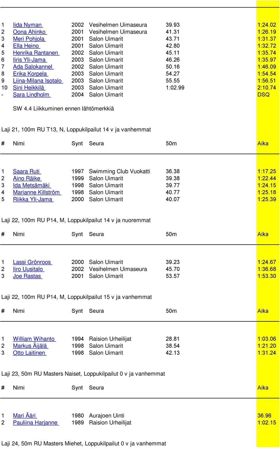 27 1:54.54 9 Liina-Milana Isotalo 2003 Salon Uimarit 55.55 1:56.51 10 Sini Heikkilä 2003 Salon Uimarit 1:02.99 2:10.74 - Sara Lindholm 2004 Salon Uimarit DSQ SW 4.