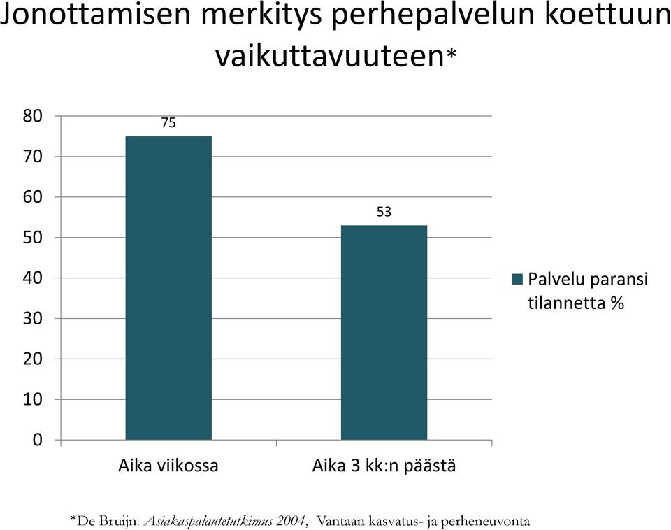 tilannetta % 20 10 0 Aika viikossa Aika 3 kk:n päästä *De