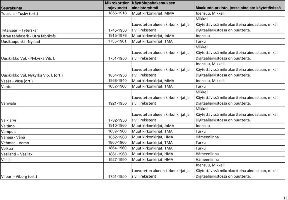kirkonkirjat, TMA Turku Uusikirkko Vpl. - Nykyrka Vib. l. 1751-1950 Uusikirkko Vpl. Nykyrka Vib. l. (ort.) 1854-1950 Vaasa - Vasa (ort.