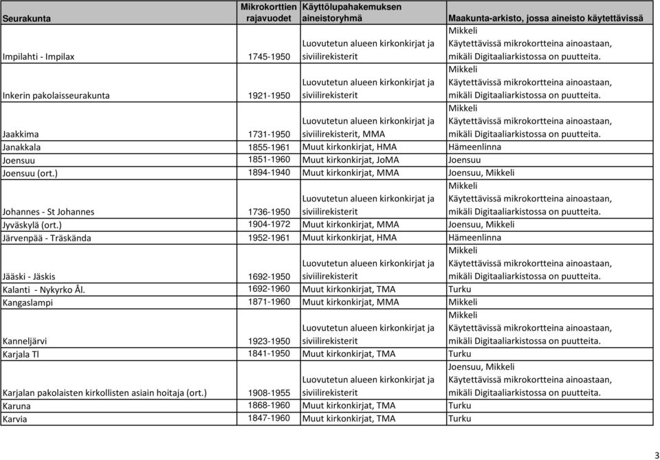 ) 1904-1972 Muut kirkonkirjat, MMA Joensuu, Järvenpää - Träskända 1952-1961 Muut kirkonkirjat, HMA Hämeenlinna Jääski - Jäskis 1692-1950 Kalanti - Nykyrko Ål.