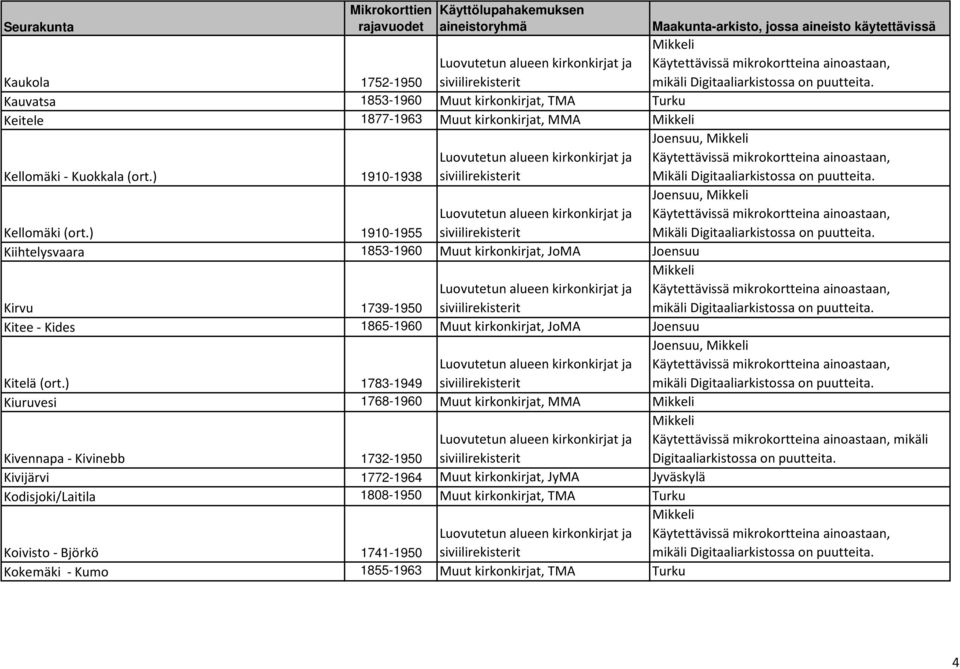 ) 1910-1955 Mikäli Kiihtelysvaara 1853-1960 Muut kirkonkirjat, JoMA Joensuu Kirvu 1739-1950 mikäli Kitee - Kides 1865-1960 Muut kirkonkirjat, JoMA Joensuu Kitelä (ort.