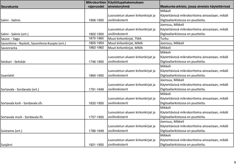 ) 1805-1954 Muut kirkonkirjat, MMA Joensuu, Savonranta 1862-1962 Muut kirkonkirjat, MMA Seiskari - Seitskär 1746-1950