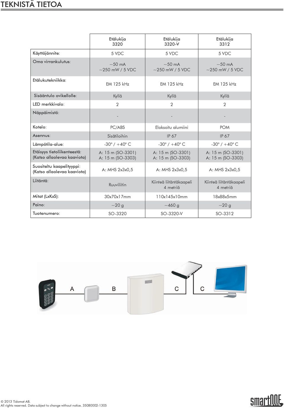 C Etäisyys tietoliikenteestä: Suositeltu kaapelityyppi: A: 15 m (SO-3303) A: 15 m (SO-3303) A: 15 m (SO-3303) A: MHS 2x3x0,5 A: MHS 2x3x0,5 A: MHS 2x3x0,5 Liitäntä: