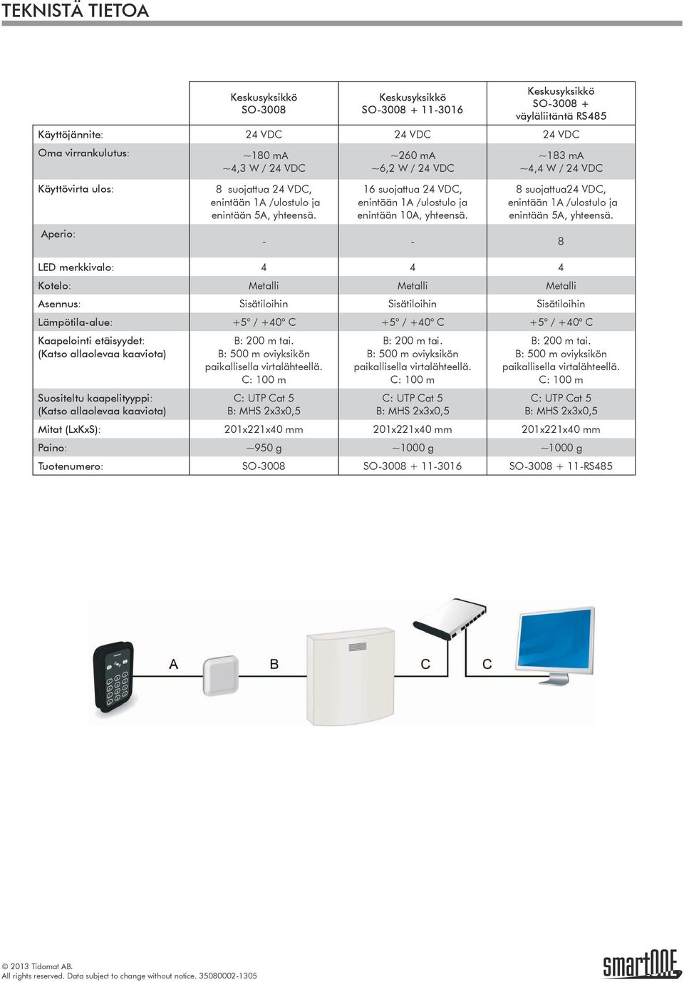 ~183 ma ~4,4 W / 24 VDC 8 suojattua24 VDC, enintään 1A /ulostulo ja enintään 5A, yhteensä.