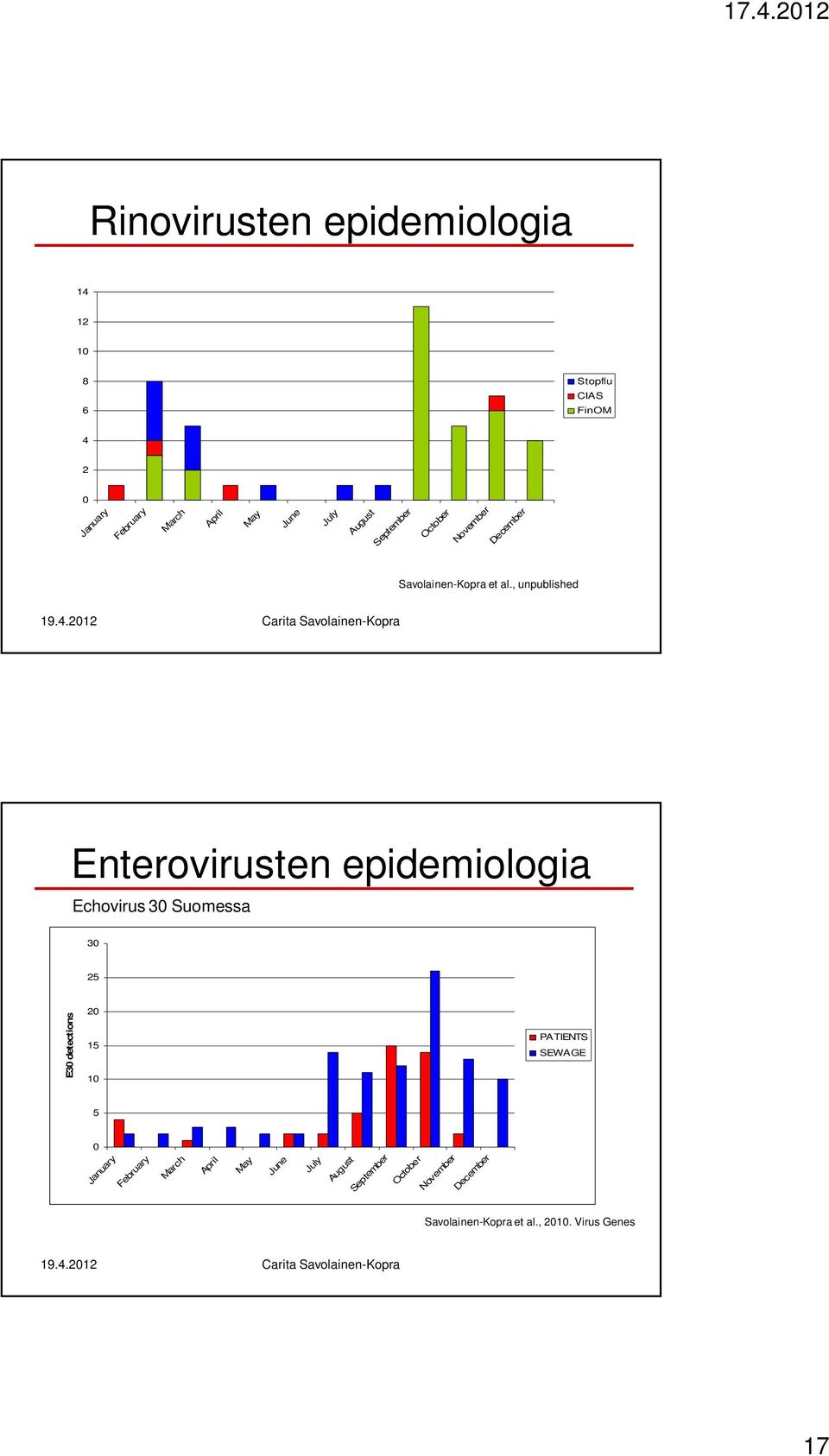 , unpublished Enterovirusten epidemiologia Echovirus 30 Suomessa 30 25 E30 detections 20 15 10 PATIENTS