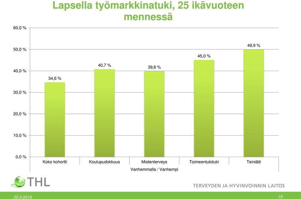 20,0 % 10,0 % 0,0 % Koko kohortti Koulupudokkuus