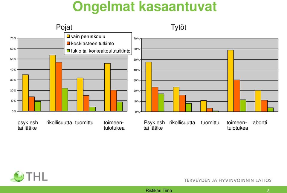 10 % 10 % 0 % 0 % psyk esh rikollisuutta tuomittu toimeen- Psyk esh rikollisuutta