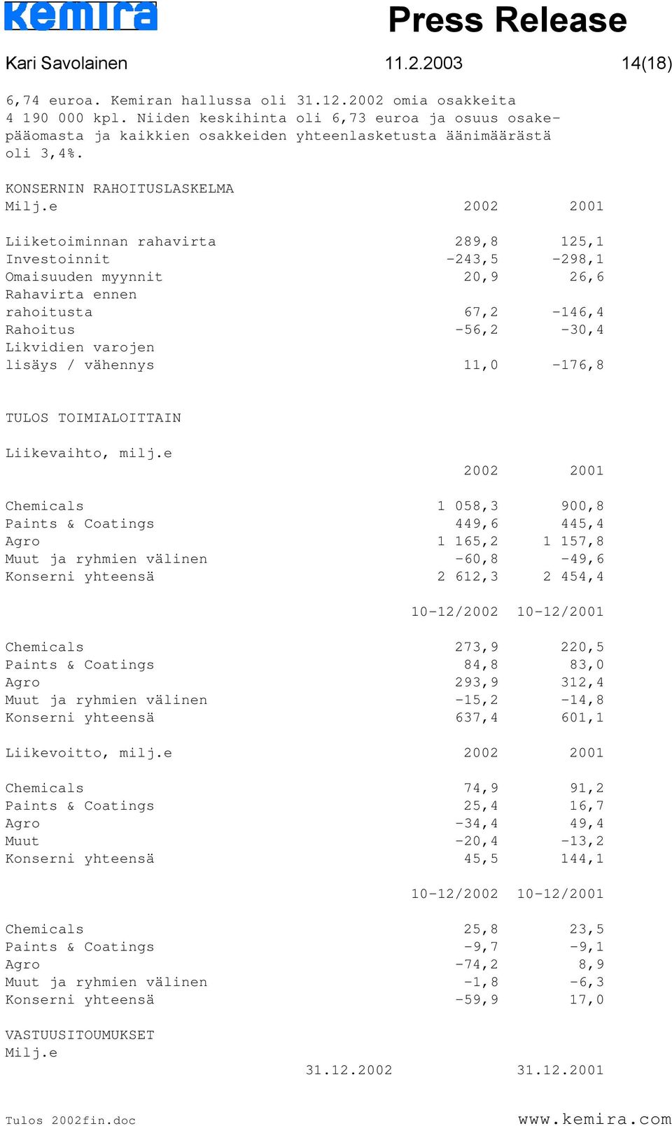 e 2002 2001 Liiketoiminnan rahavirta 289,8 125,1 Investoinnit -243,5-298,1 Omaisuuden myynnit 20,9 26,6 Rahavirta ennen rahoitusta 67,2-146,4 Rahoitus -56,2-30,4 Likvidien varojen lisäys / vähennys