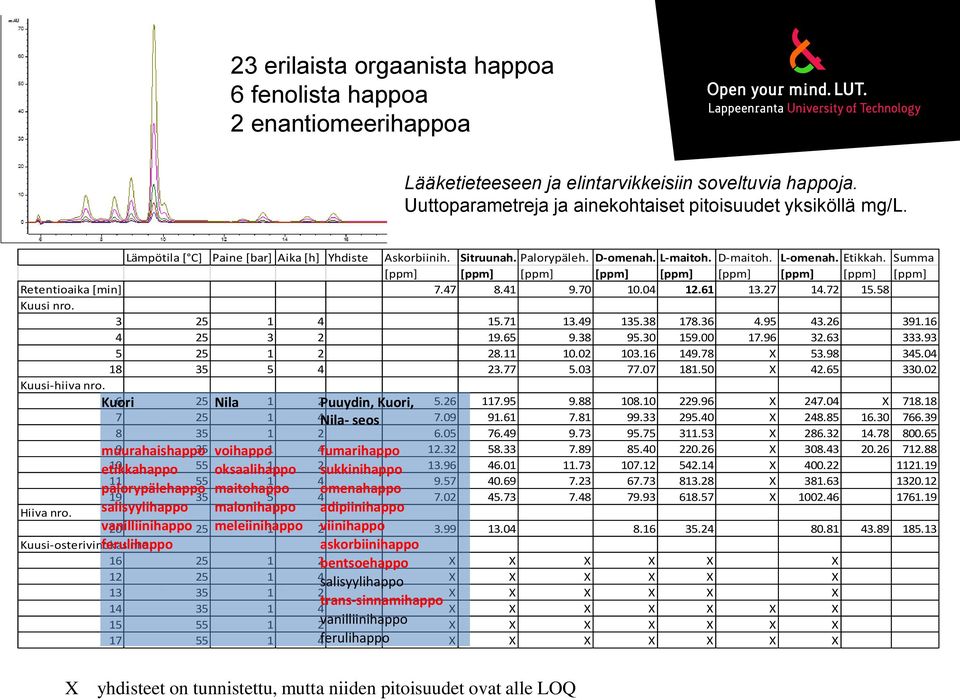 Summa [ppm] [ppm] [ppm] [ppm] [ppm] [ppm] [ppm] [ppm] [ppm] Retentioaika [min] 7.47 8.41 9.70 10.04 12.61 13.27 14.72 15.58 Kuusi nro. 3 25 1 4 15.71 13.49 135.38 178.36 4.95 43.26 391.16 4 25 3 2 19.