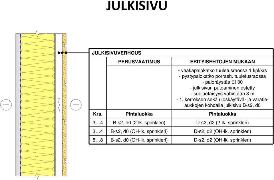 kerroksen sekä uloskäytävä- ja varatieaukkojen kohdalla julkisivu B-s2, d0 Krs. Pintaluokka Pintaluokka 3 4 B-s2, d0 (2-lk.