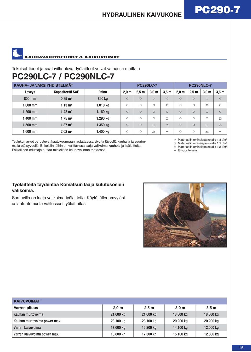 500 mm 1,87 m³ 1.350 kg 1.600 mm 2,02 m³ 1.400 kg Taulukon arvot perustuvat kaatokuormaan lastattaessa sivulta täydellä kauhalla ja suurimmalla etäisyydellä.