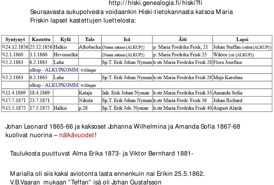 luettelosta: Johan Leonard 1865-66 ja kaksoset Johanna Wilhelmina ja Amanda Sofia 1867-68 kuolivat nuorina