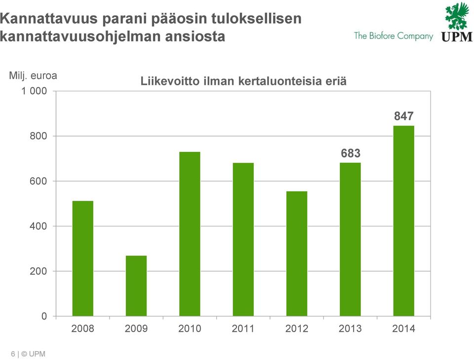 euroa 1 Liikevoitto ilman kertaluonteisia