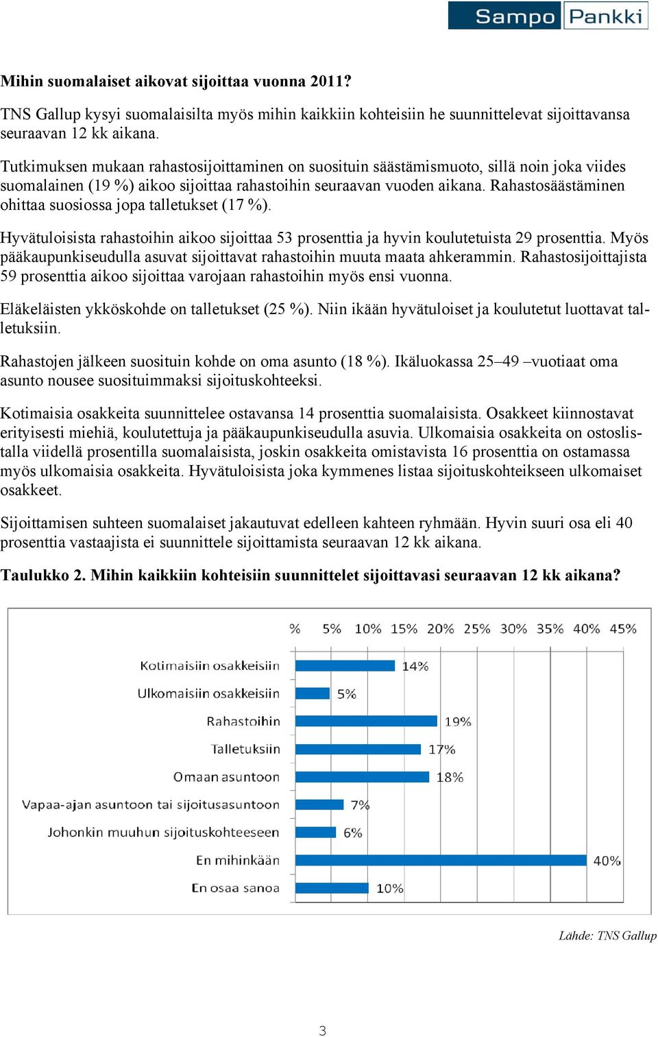 Rahastosäästäminen ohittaa suosiossa jopa talletukset (17 %). Hyvätuloisista rahastoihin aikoo sijoittaa 53 prosenttia ja hyvin koulutetuista 29 prosenttia.