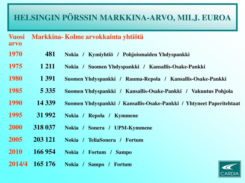 Kansallis-Osake-Pankki 1980 1 391 Suomen Yhdyspankki / Rauma-Repola / Kansallis-Osake-Pankki 1985 5 335 Suomen Yhdyspankki / Kansallis-Osake-Pankki /