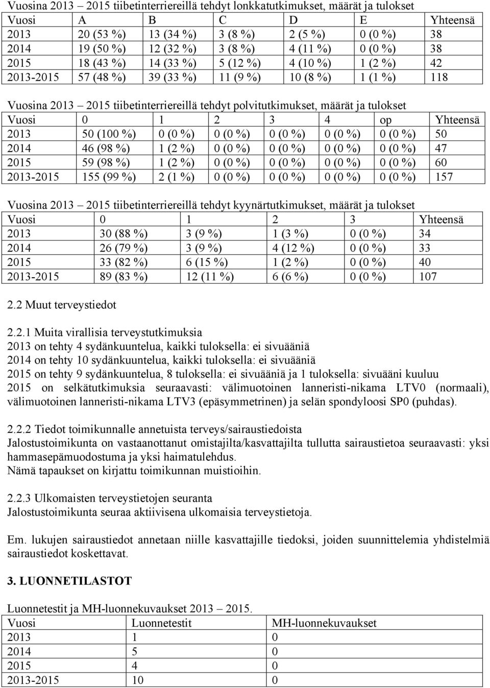 ja tulokset Vuosi 0 1 2 3 4 op Yhteensä 2013 50 (100 %) 0 (0 %) 0 (0 %) 0 (0 %) 0 (0 %) 0 (0 %) 50 2014 46 (98 %) 1 (2 %) 0 (0 %) 0 (0 %) 0 (0 %) 0 (0 %) 47 2015 59 (98 %) 1 (2 %) 0 (0 %) 0 (0 %) 0